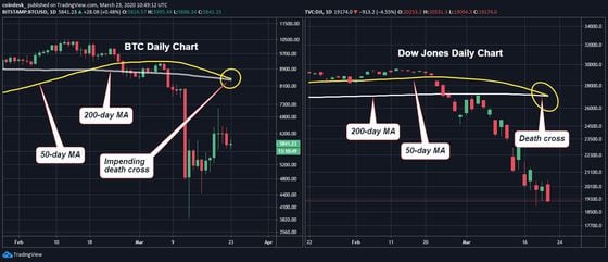 btcusd-and-djia-daily