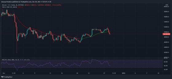 RSI readings for bitcoin returned to favorable levels after Tuesday's price drop. (TradingView)