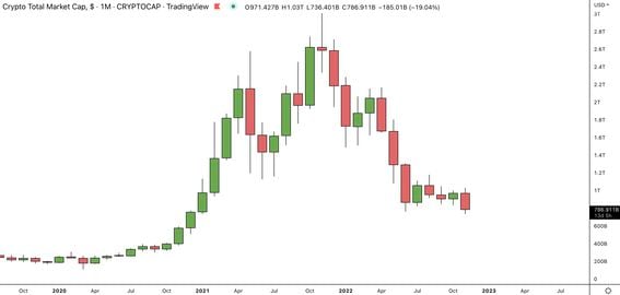 Total crypto market capitalization, by month. (TradingView)
