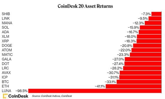 El gráfico de activos de CoinDesk 20 muestra pérdidas en junio 2022.