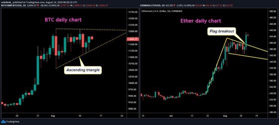 Price charts for bitcoin and ether. (TradingView)