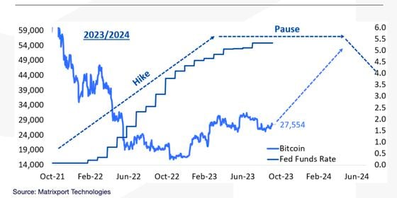 The 2019 playbook suggests the latest pause in the Fed rate hikes and potential end of the tightening cycle could be bullish for bitcoin. (Matrixport)