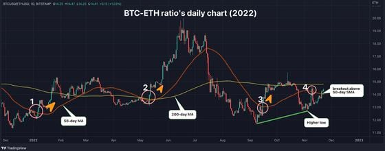Bitcoin-ether ratio's daily chart (TradingView, CoinDesk)