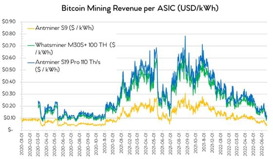 Mining revenue for different mining rigs. (Steve Barbour/Upstream Data)