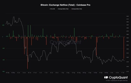 More than 37,000 BTC worth $710 million left Coinbase on Tuesday, the biggest single-day outflow since June 17. (Source: Glassnode)