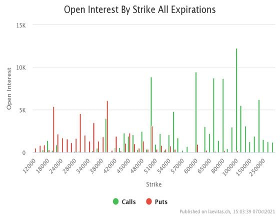 Bitcoin options open interest by strike, all expirations. (Laevitas)