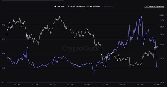 Bitcoin's spot-to-derivatives trading volume ratio (CryptoQuant)