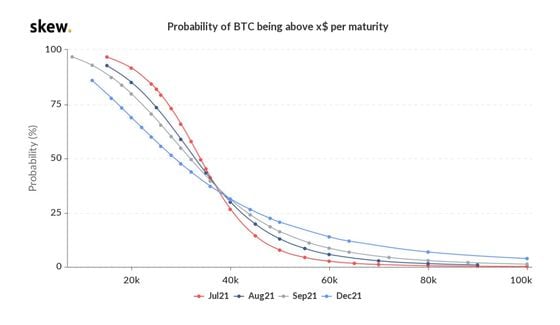 Chart shows bitcoin option probabilities at various strike prices.