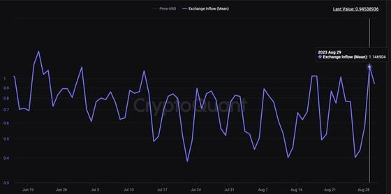 Mean inflow indicates number of coins transferred to exchanges per transaction. (CryptoQuant)