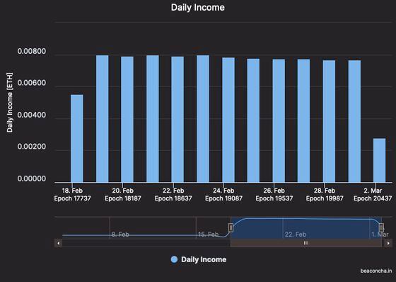 Daily Income Earned by Zelda (Data as of 3/2/2021 @ 20:54 UTC) 