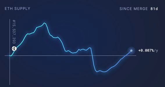 Ether’s annualized inflation rate returned to a positive value after making a “V-shape” from November's market volatility triggered by FTX. (ultrasound.money)