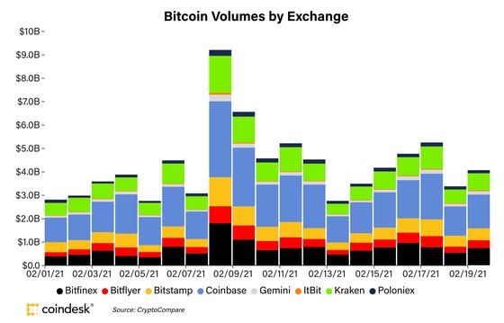 Bitcoin volumes on eight major crypto exchanges since the beginning of February.