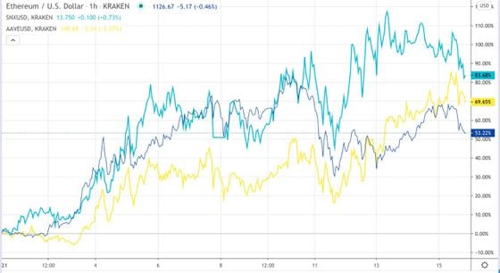 Ether (dark blue), Synthetic (light blue) and Aave (yellow) spot performance on Kraken in 2021. 