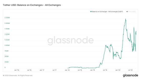 glassnode-studio_tether-usd-balance-on-exchanges-all-exchanges