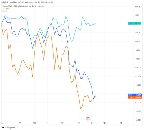 Gigabyte vs. ASUS vs. MSI year to date (TradingView)