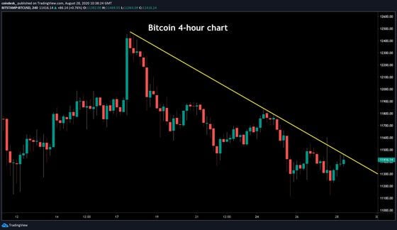 Bitcoin's four-hour chart