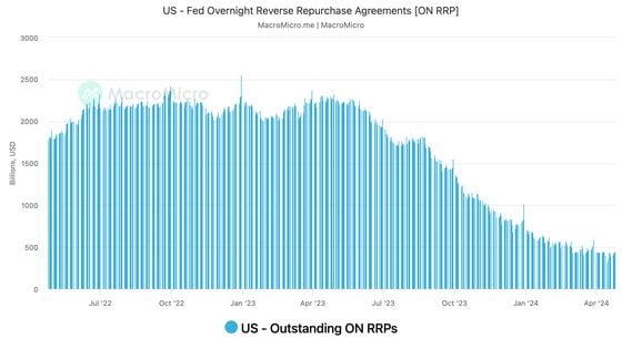 The RRP, one of the Fed's liquidity management tool, has been drained since 2022. (MacroMicro)