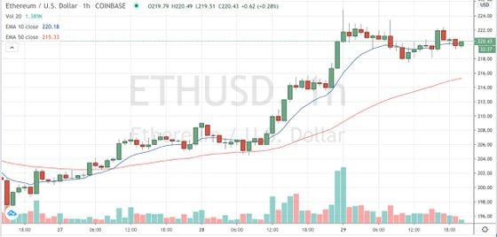 Ether trading on Coinbase since May 27