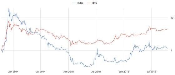  Bitcoin 4.6x vs Index 1.2x