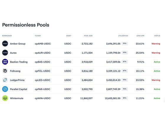 CDCROP: Several crypto investment firms drained almost all of their available credit from their credit pools on Clearpool. (Clearpool)