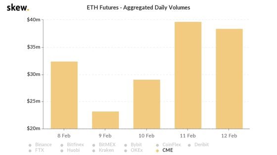  CME ETH Futures Daily Volume