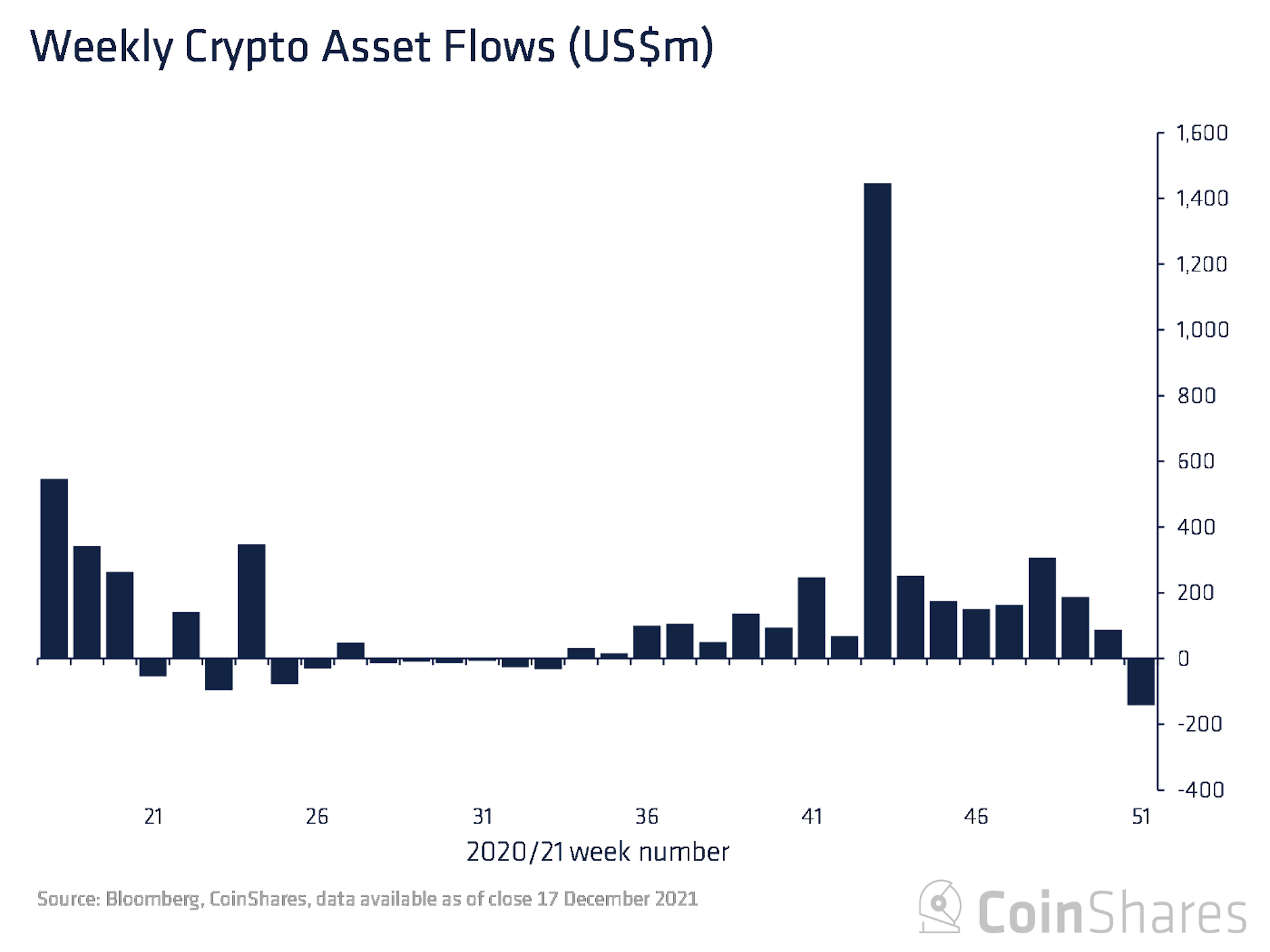 Digital Asset Funds Hit by Record $142M of Outflows : Earn ...