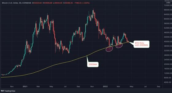 Bitcoin's three-day chart (TradingView)
