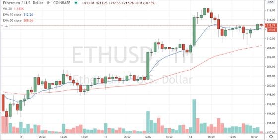 Ether trading on Coinbase since May 16