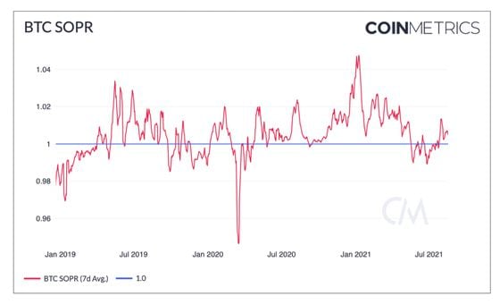 Chart shows bitcoin's spent output profit ratio (SOPR)