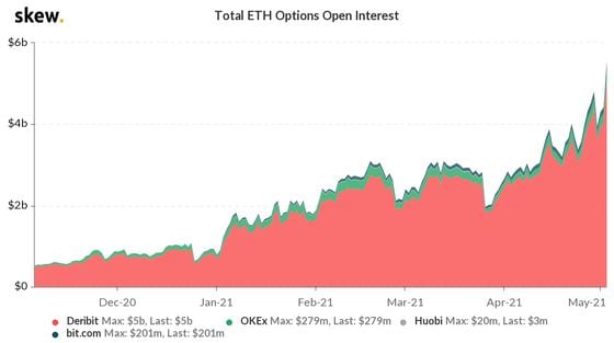 Ether options open interest