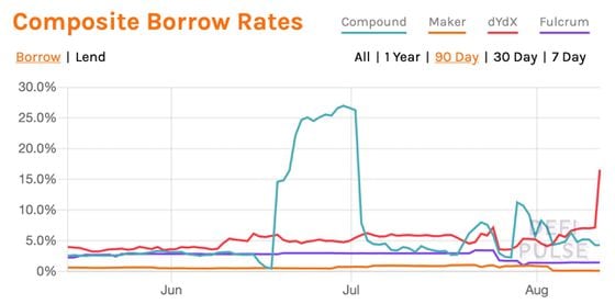 Borrowing rates on dYdX (red) spiking.