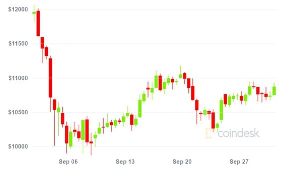 Bitcoin prices for September 2020