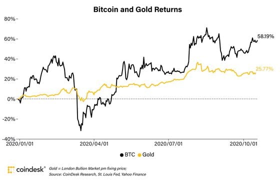 Bitcoin and gold returns in 2020.