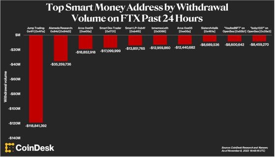 Top Smart Money Address by Withdrawal Volume on FTX Past 24 Hours (CoinDesk Research and Nansen)