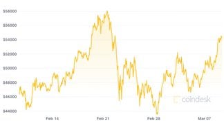 Bitcoin's price appears to be climbing again, after a retreat over the past couple weeks.