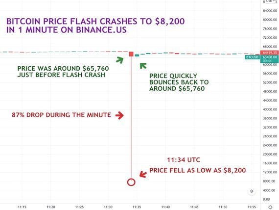 Bitcoin’s 1-minute price chart shows drop to $8,200 at 11:34 UTC. (TradingView/CoinDesk)