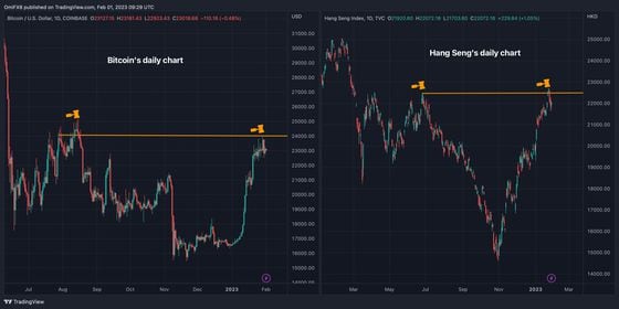Bitcoin's failure at key resistance might be an advance warning of an impending wider market risk aversion. (TradingView)
