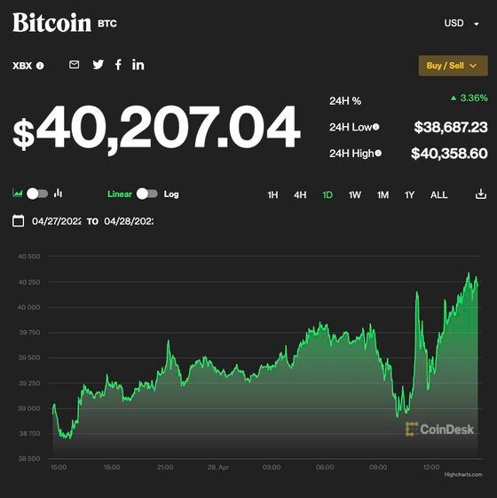 Bitcoin was up 3.2% in the past 24 hours, changing hands at $40,206. (CoinDesk)