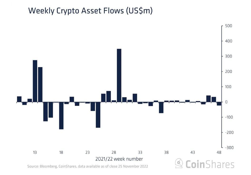 Crypto funds saw the biggest week of outflows in three months. (CoinShares)
