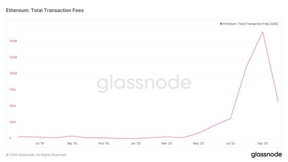 Ethereum total transaction fees (USD)