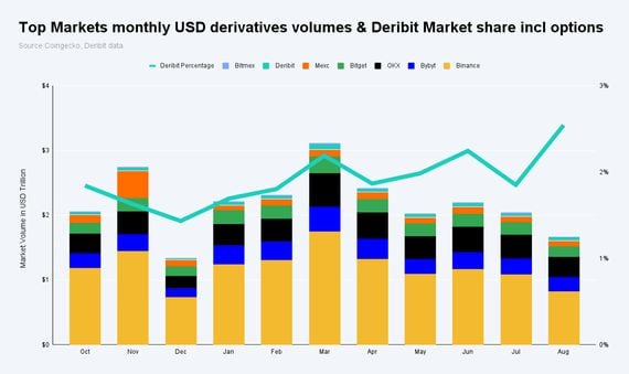 Top crypto exchanges: monthly derivatives volume trends (Coingecko, Deribit)