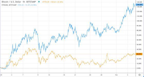 Bitcoin (orange) versus ether (blue) on Bitstamp.