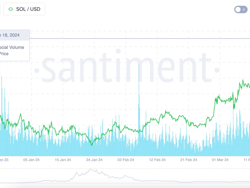 SOL: number of mentions on crypto social media. (Santiment)
