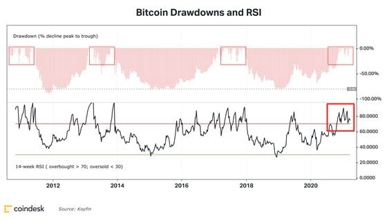 Chart shows bitcoin's extended drawdowns during bear markets, and frequent whipsaws around the end of bull markets.