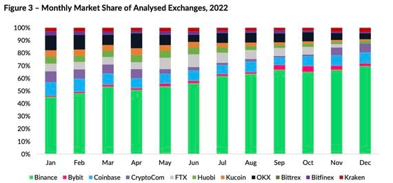 Changes in market share among 11 leading exchanges in 2022 (CryptoCompare)