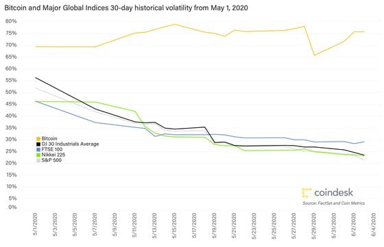 Bitcoin volatility versus global stock indices since 5/1/20