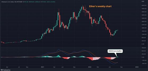 Ethereum/U.S. dollar's weekly chart (TradingView)