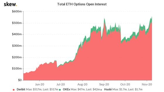 Ether options open interest the past six months.