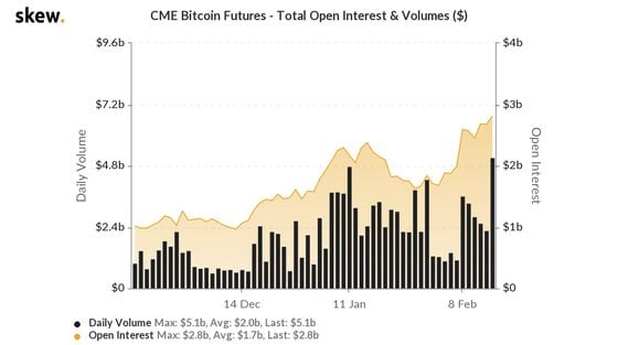skew_cme_bitcoin_futures__total_open_interest__volumes_-1-2