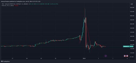 TRB prices dropped from $730 to under $180 within hours. (TradingView)